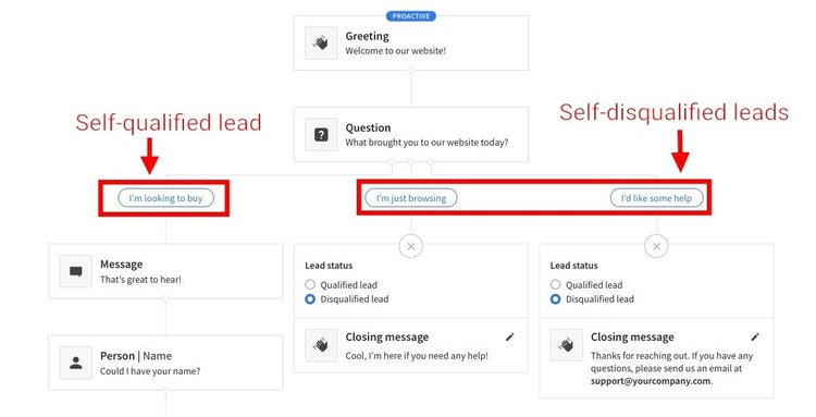 A Chatbot playbook lets visitors self-qualify as leads.