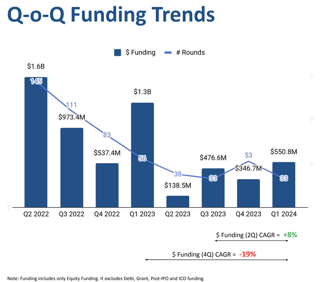 Quarterly fintech VC funding in India, Source: Fintech - India Quarterly Funding Report Q1 2024, Tracxn, Apr 2024