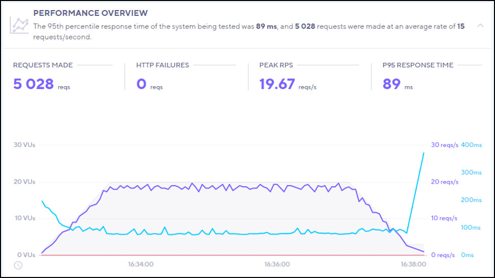 HostGator's performance overview