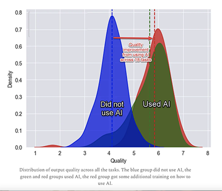 Chart showing those who used AI improved their quality.