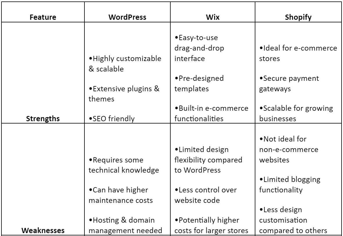 WordPress vs Wix vs Shopify (1) 