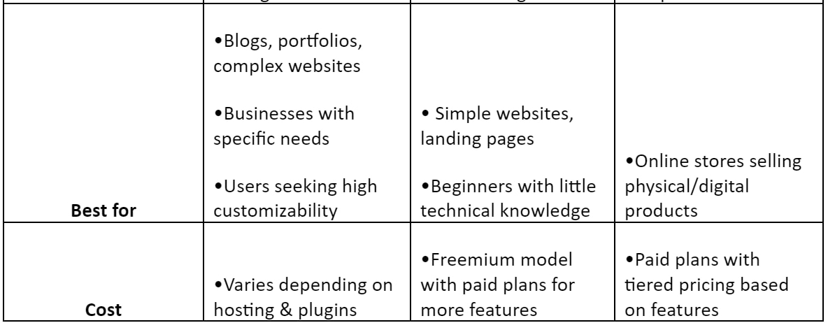 WordPress vs Wix vs Shopify (2)