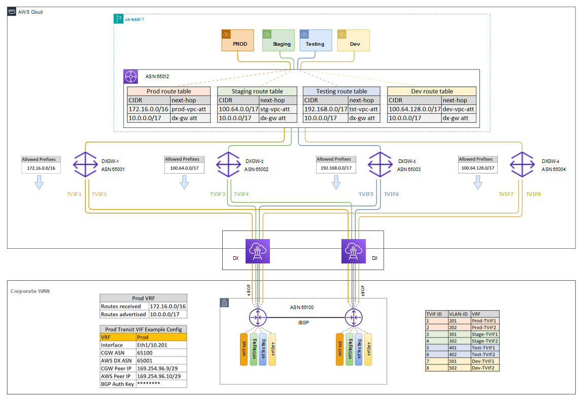 Figure 6: Multiple Direct Connect gateways and Transit VIFs for traffic isolation