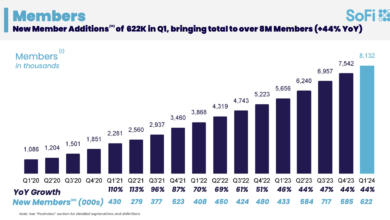 SoFi reports strong Q1 revenue and profits