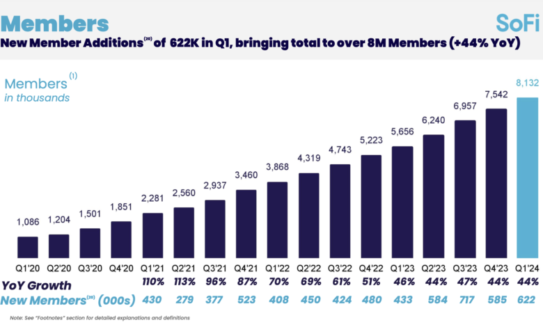 SoFi reports strong Q1 revenue and profits SoFi reports strong Q1 revenue and profits