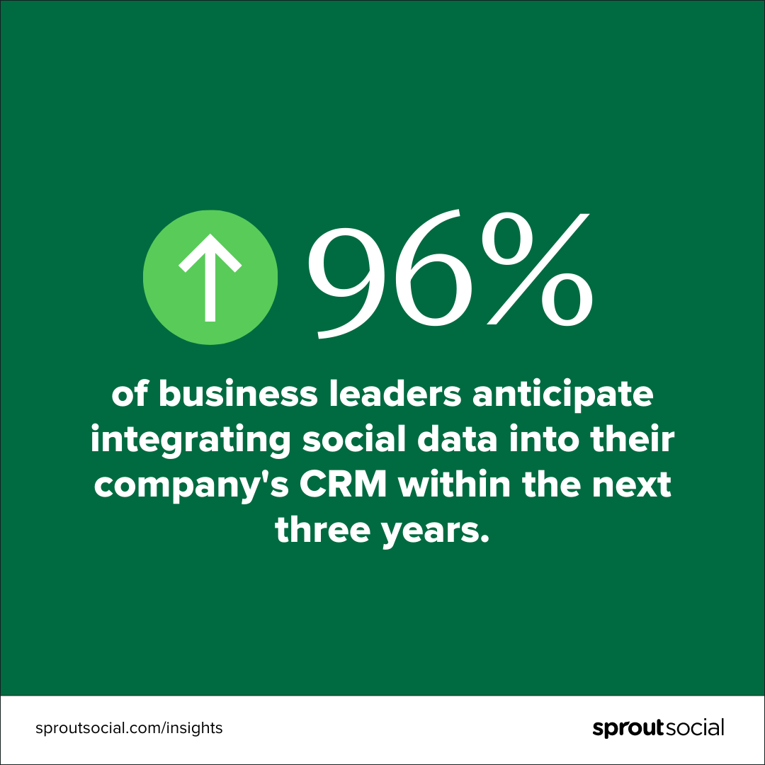 A text-based image that says, “96% of business leaders anticipate integrating social data into their company’s CRM within the next three years.”