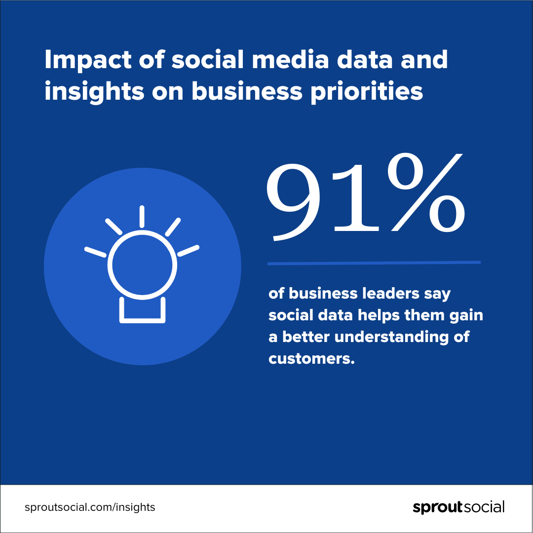 A text-based graphic that says, “91% of business leaders say social data helps them gain a better understanding of customers.”