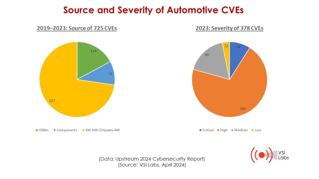 Source and severity of automotive CVEs.