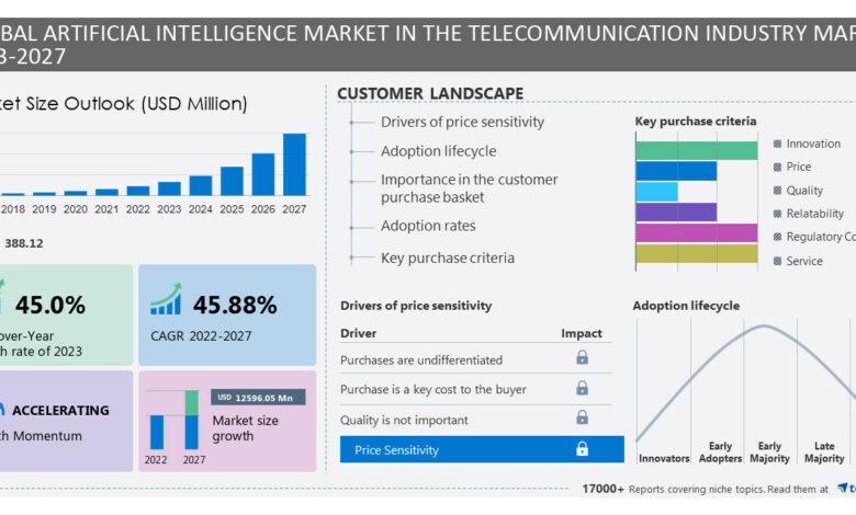 Artificial Intelligence Market In The Telecommunication Industry Market size to record USD 12596.05 mn growth from 2023-2027, Growing investments in 5G network is one of the key market trends, Technavio Artificial Intelligence Market In The Telecommunication Industry Market size to record USD 12596.05 mn growth from 2023-2027, Growing investments in 5G network is one of the key market trends, Technavio