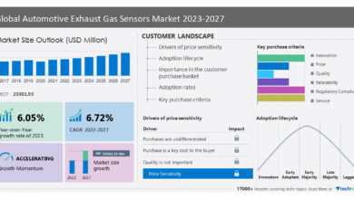 Automotive Exhaust Gas Sensors Market size is set to grow by USD 10.39 billion from 2023-2027, increase in demand for automobiles boost the market, Technavio