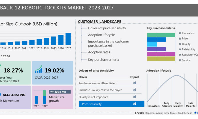 K-12 Robotic Toolkits Market size is set to grow by USD 496.9 million from 2023-2027, product premiumization due to technological advances boost the market, Technavio K-12 Robotic Toolkits Market size is set to grow by USD 496.9 million from 2023-2027, product premiumization due to technological advances boost the market, Technavio