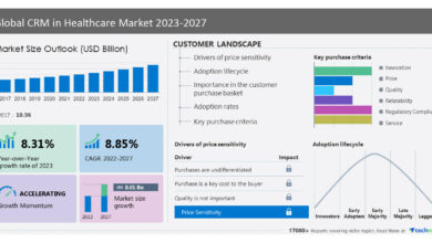 CRM in Healthcare Market size is set to grow by USD 8.01 billion from 2023-2027, Accenture Plc, ALLSCRIPTS HEALTHCARE SOLUTIONS INC. and Amdocs Ltd., and more to emerge as Some of the Key Vendors, Technavio