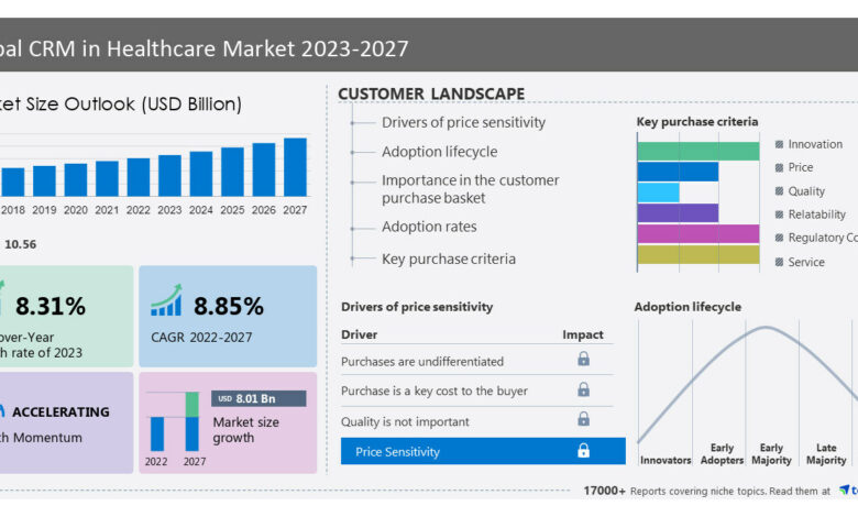 CRM in Healthcare Market size is set to grow by USD 8.01 billion from 2023-2027, Accenture Plc, ALLSCRIPTS HEALTHCARE SOLUTIONS INC. and Amdocs Ltd., and more to emerge as Some of the Key Vendors, Technavio CRM in Healthcare Market size is set to grow by USD 8.01 billion from 2023-2027, Accenture Plc, ALLSCRIPTS HEALTHCARE SOLUTIONS INC. and Amdocs Ltd., and more to emerge as Some of the Key Vendors, Technavio