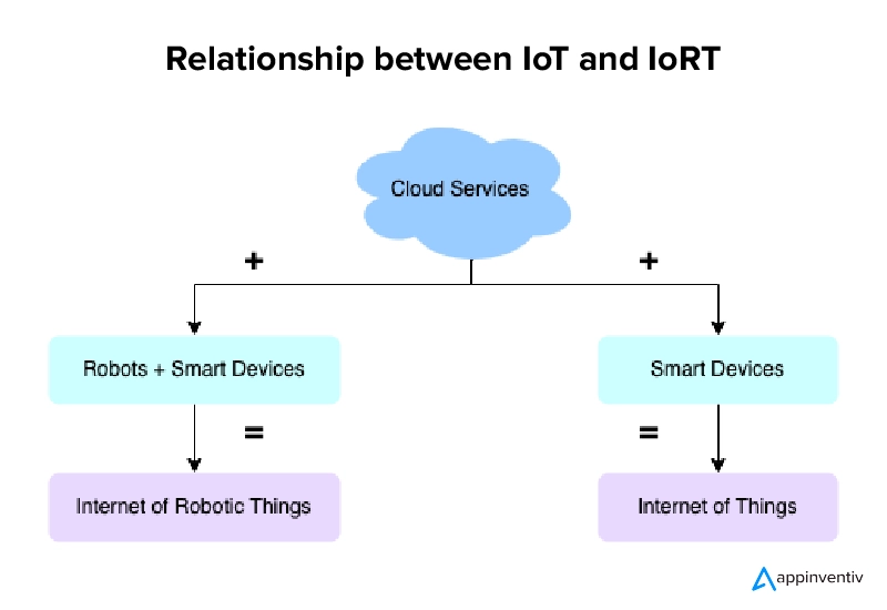 How is IoT Used in Robotics