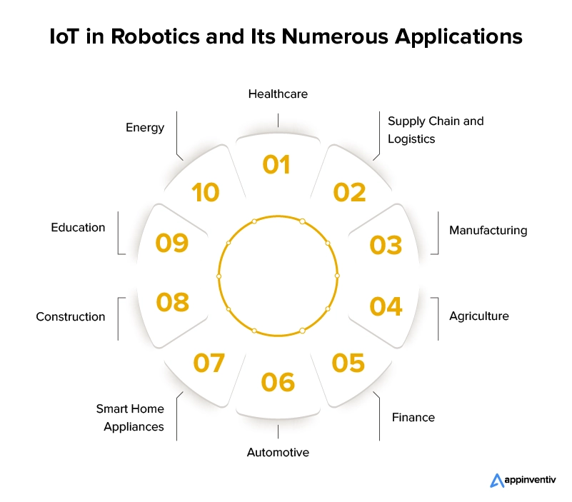 Applications of IoT in Robotics