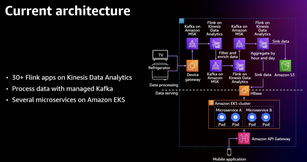 The architecture Samsung used in their real-time analytics system