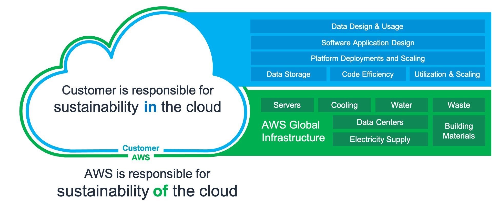 The shared responsibility model for sustainability shows how it is a shared responsibility between AWS and customers