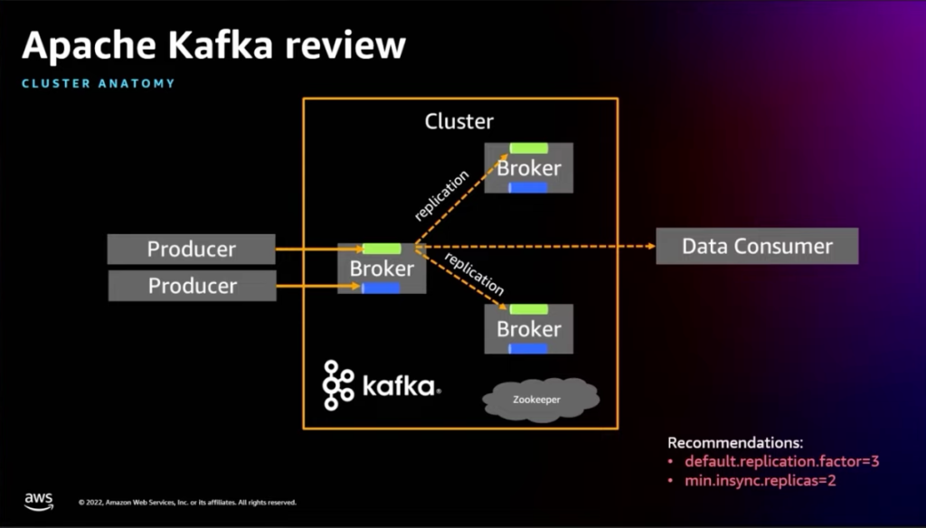 The topics in Apache Kafka are partitioned for better scaling and replicated for resiliency