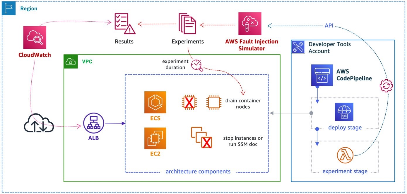 This high-level architecture shows how to automate chaos engineering in your environment