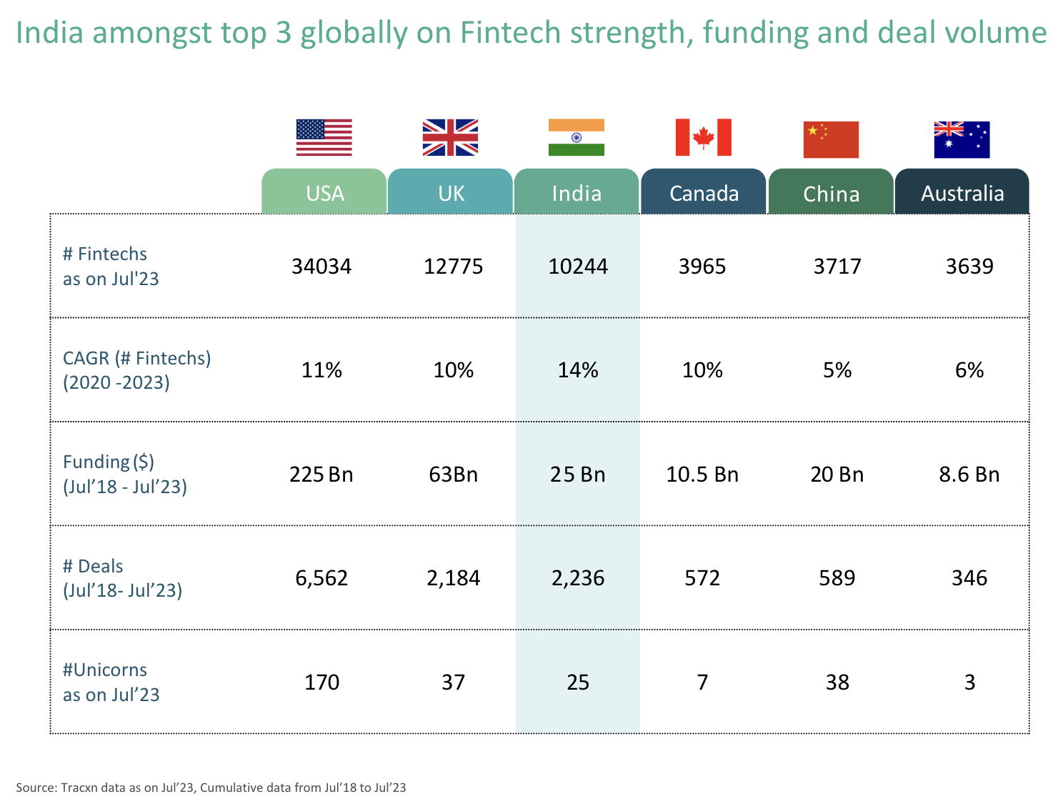 Top fintech markets in world, Source: State of the Fintech Union 2023, Boston Consulting Group, Sep 2023