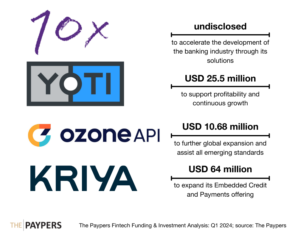 The Paypers Global Fintech Investments Analysis: Q1 2024