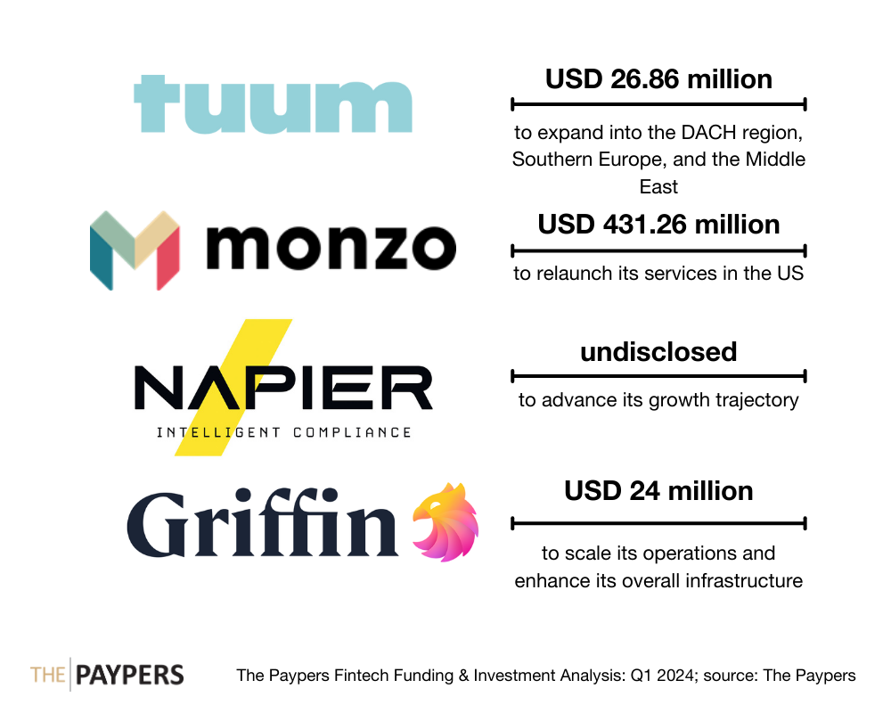 The Paypers Global Fintech Investments Analysis: Q1 2024