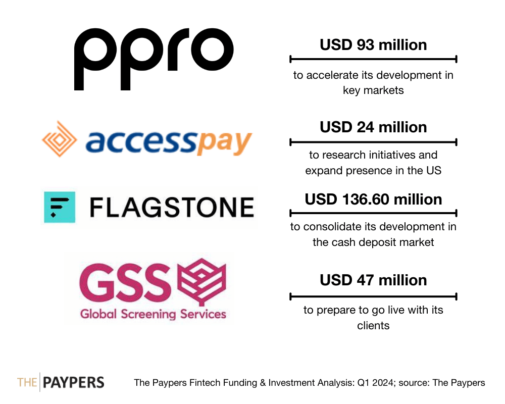 The Paypers Global Fintech Investments Analysis: Q1 2024