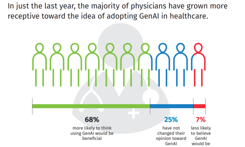 US Physicians Embracing Generative AI for Patient Care, But Transparency is Key US Physicians Embracing Generative AI for Patient Care, But Transparency is Key