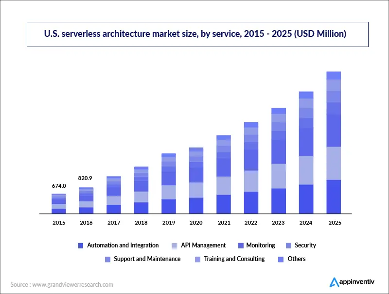 US serverless architecture market size