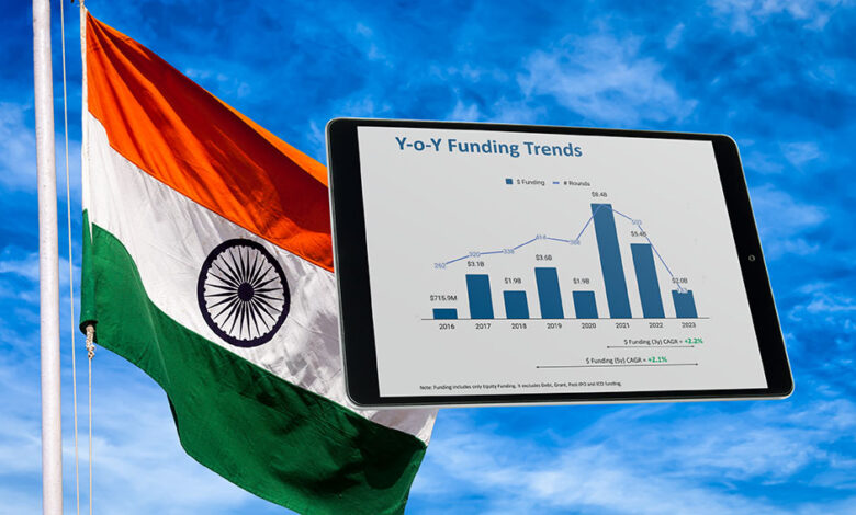VC Funding to Indian Fintech Companies Drops 57.6% YoY