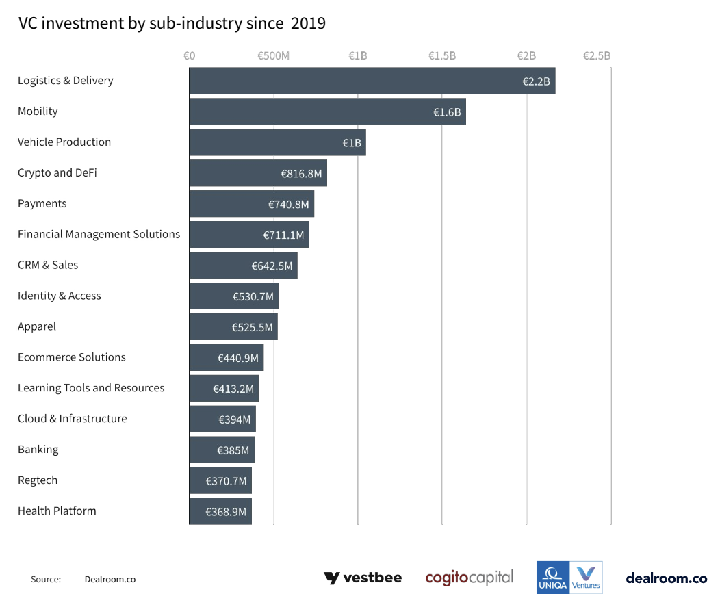 VC investment by sub-industry since 2019, Source: Central and Eastern European Startups 2024, Mar 2024