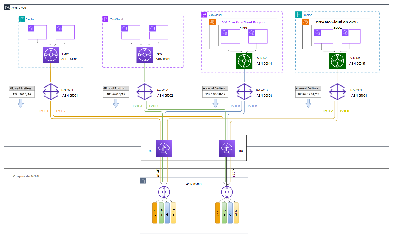 Figure 7: Shared physical connectivity to AWS commercial, AWS GovCloud (US), VMC on AWS and VMC on AWS GovCloud (US)