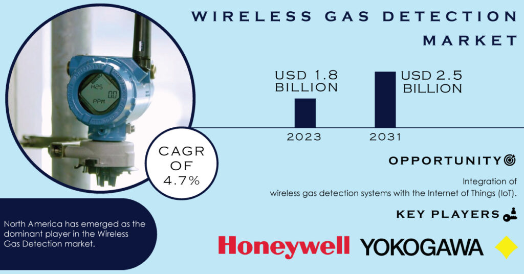 Wireless Gas Detection Market