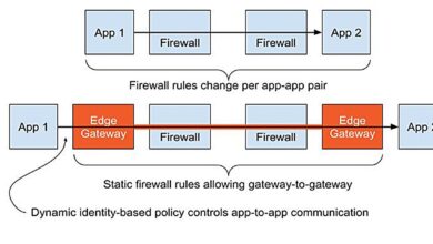 A zero-trust architecture model for access control in cloud-native applications in multi-location environments