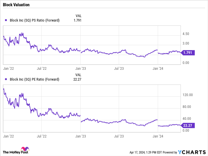 SQ PS Ratio (Forward) Chart