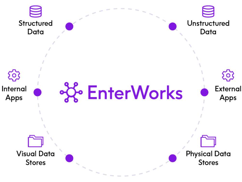 Precisely EnterWorks Product Information Management Software