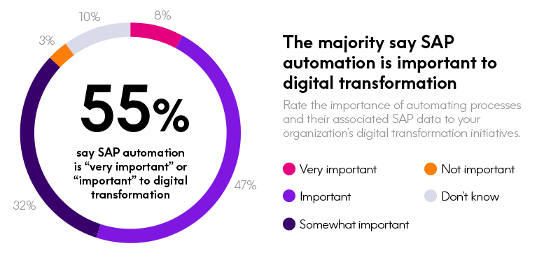 The 2023 State of SAP Automation Report - automation digital transformation