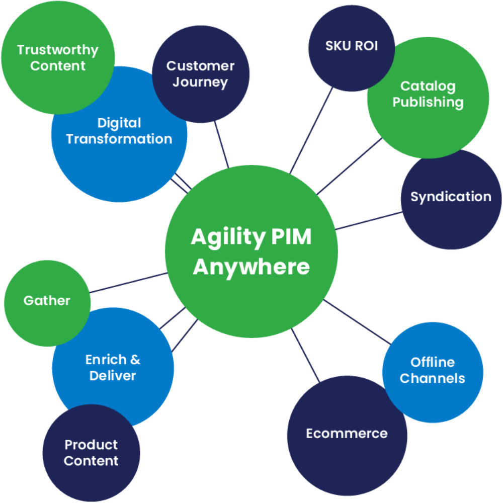 Agility Product Information Management Software.