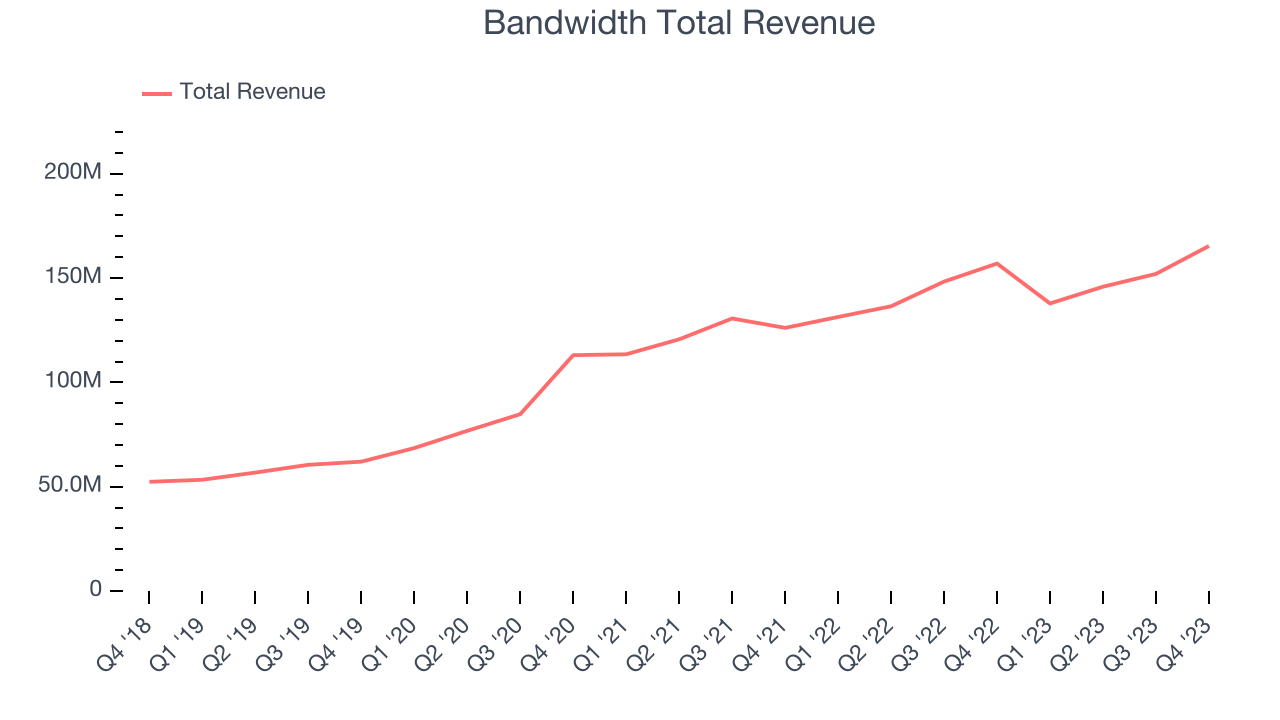 Bandwidth Total Revenue