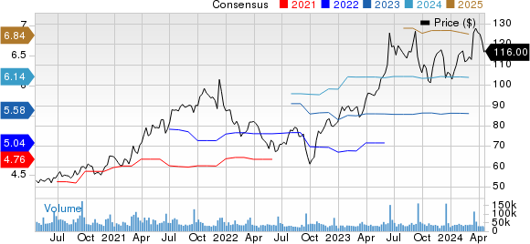 Oracle Corporation Price and Consensus