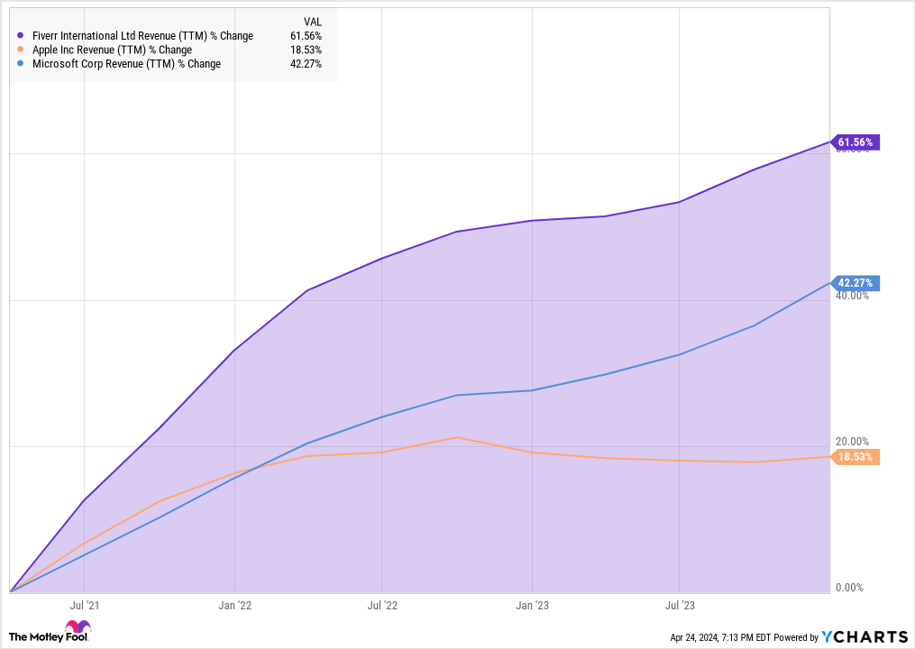 FVRR Revenue (TTM) Chart