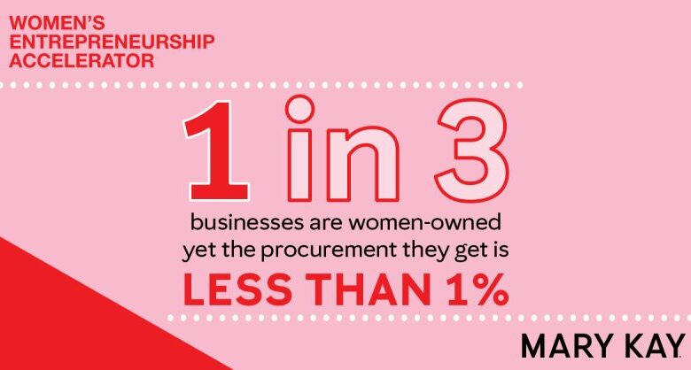 Empowering Women-Owned Businesses: Mary Kay Leads the Charge With Innovative Women’s Entrepreneurship Accelerator Empowering Women-Owned Businesses: Mary Kay Leads the Charge With Innovative Women’s Entrepreneurship Accelerator