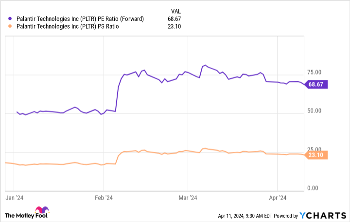 PLTR PE Ratio (Forward) Chart