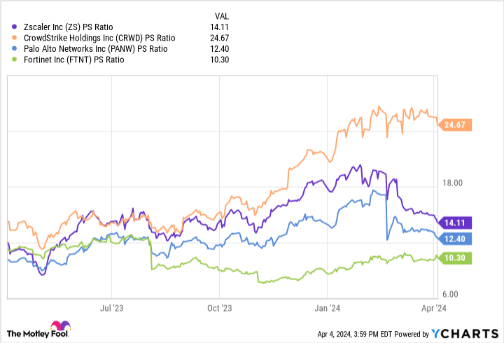 ZS PS Ratio Chart