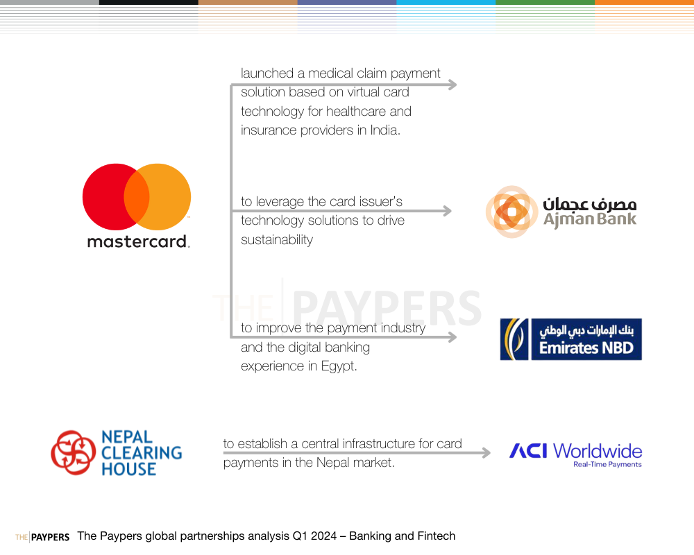 The Paypers global partnerships analysis Q1 2024 – banking and fintech