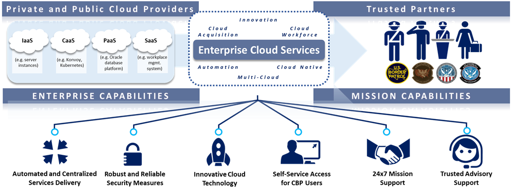 This image shows benefits from the Enterprise Cloud Services Division. The top right of the image reads "private and public cloud providers" and lists IaaS, infrastructure as a service with server instances as an example. Next, is CaaS, container as a service with Konvoy and Kubernetes as examples. PaaS, platform as a service, is listed with Oracle database platform as an example. SaaS, software as a service is listed with workplace management as a system as an example. The box in the top middle reads Enter