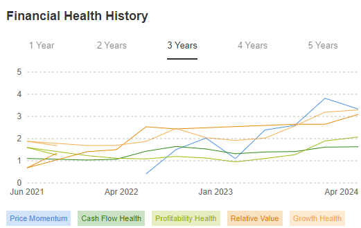 Financial Health History