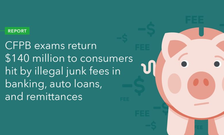CFPB Exams Return 0 Million to Consumers Hit by Illegal Junk Fees in Banking, Auto Loans, and Remittances CFPB Exams Return 0 Million to Consumers Hit by Illegal Junk Fees in Banking, Auto Loans, and Remittances