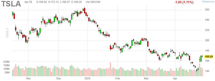 finviz dynamic chart for  TSLA 