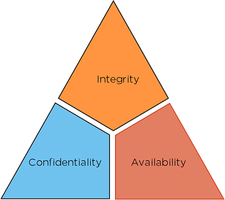 CIA Triad